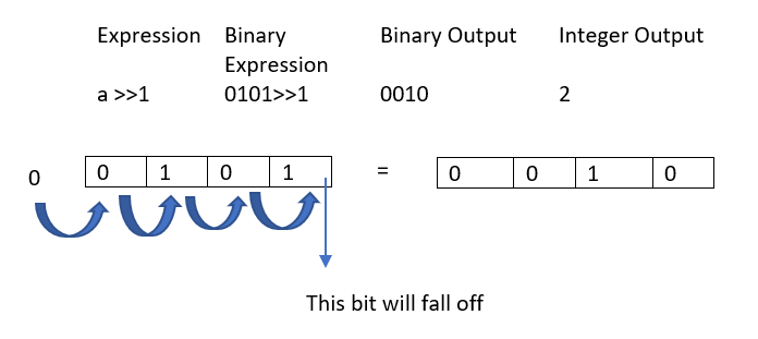 Operators in Java - Arithmetic, Logical, Bitwise, Ternary Operators in Java