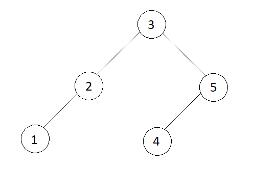 Sorted Linked List to Balanced BST