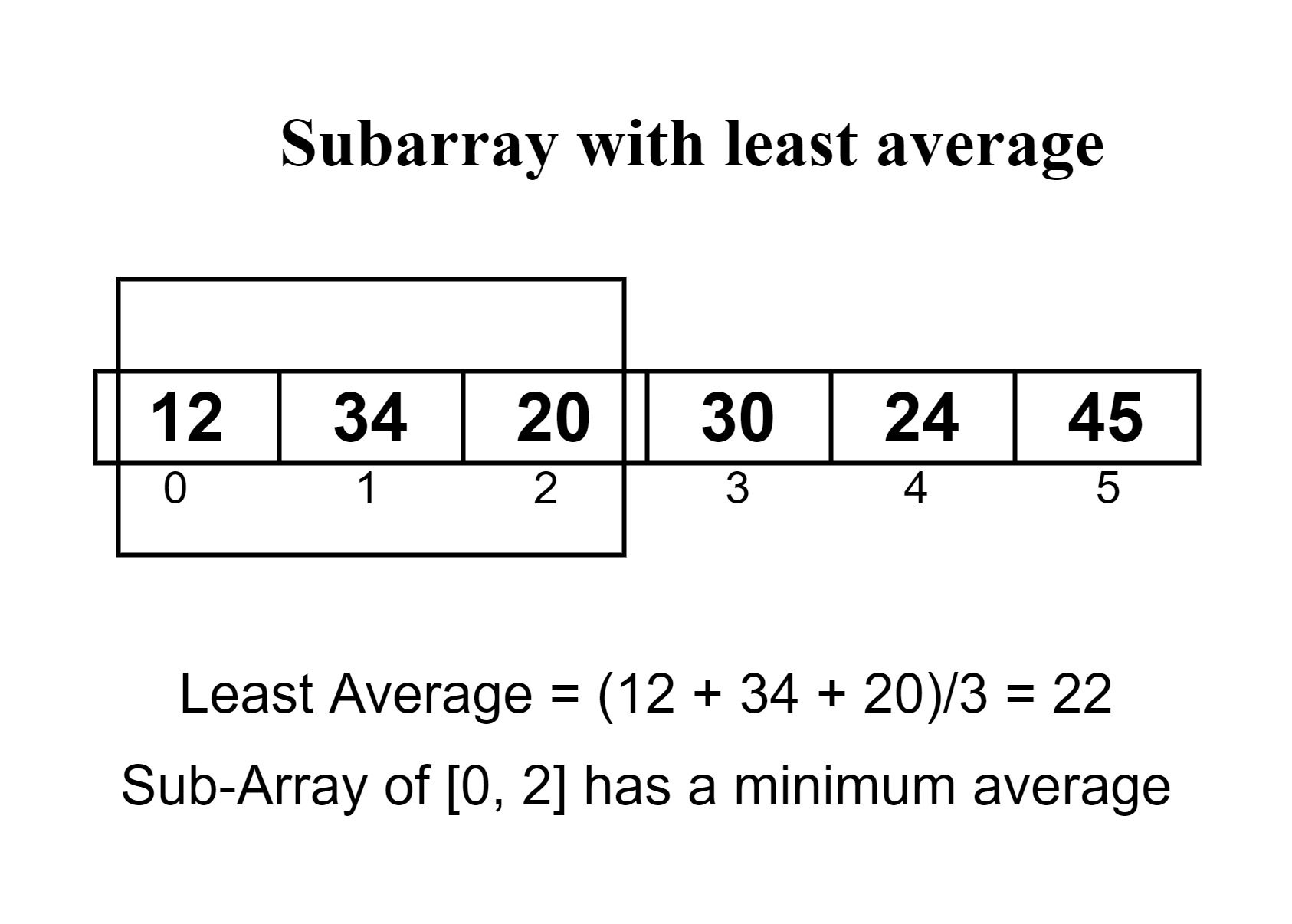 Find the subarray with least average