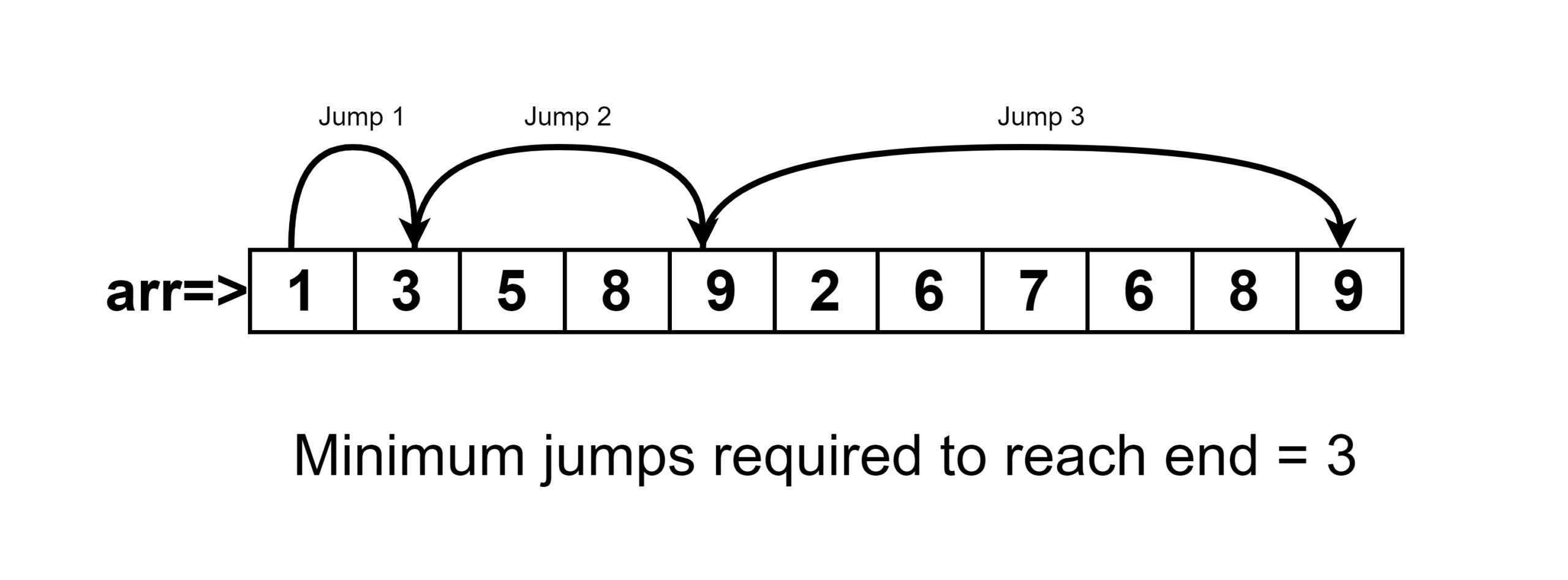 Minimum number of jumps to reach end