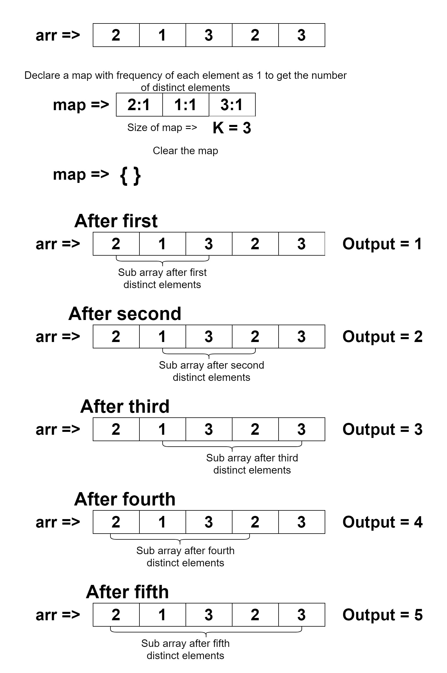 Count subarrays having total distinct elements same as original array