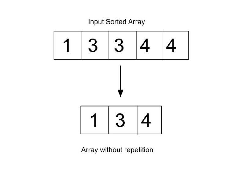 Remove duplicates from sorted array - TutorialCup