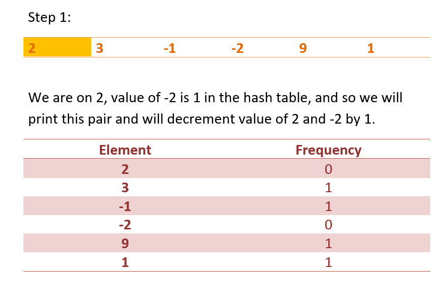 Pair of Positive Negative Values in an Array