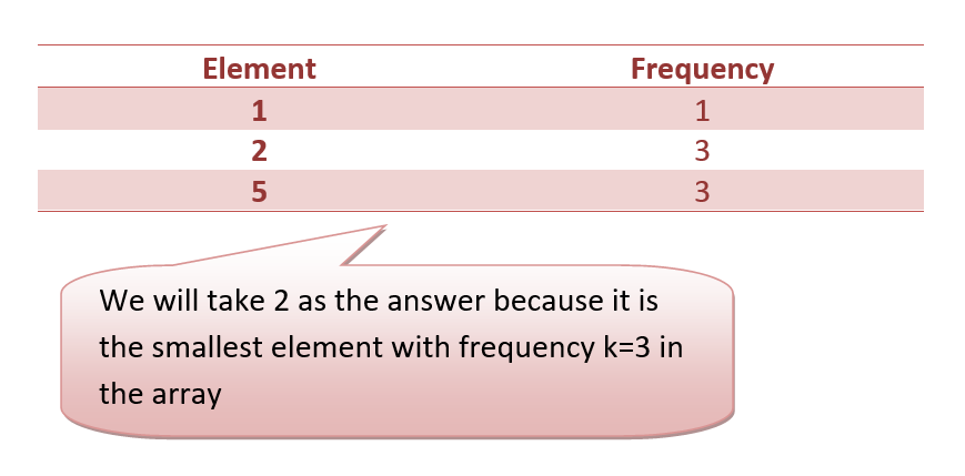 Smallest Element Repeated Exactly K Times