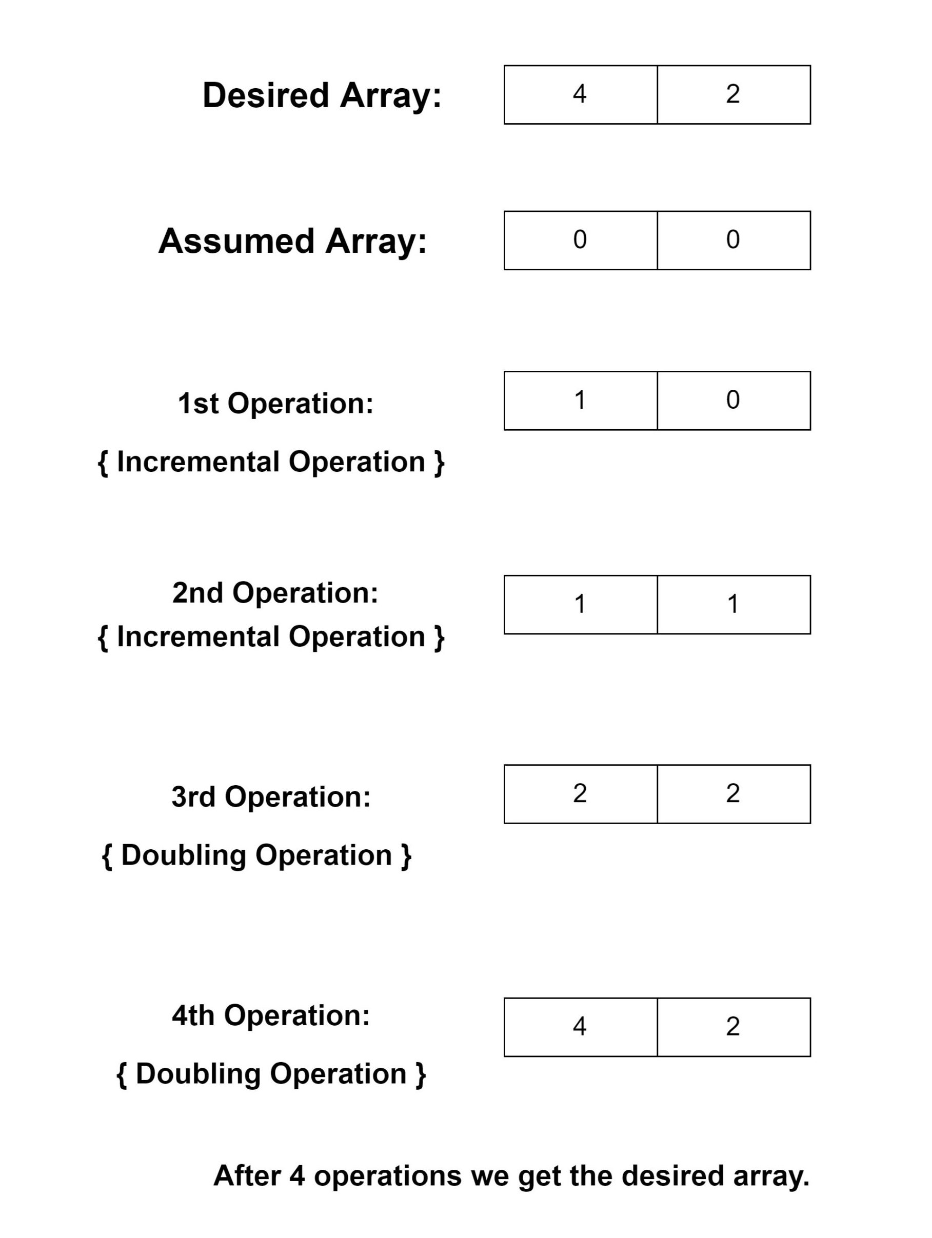 Count minimum steps to get the given desired array