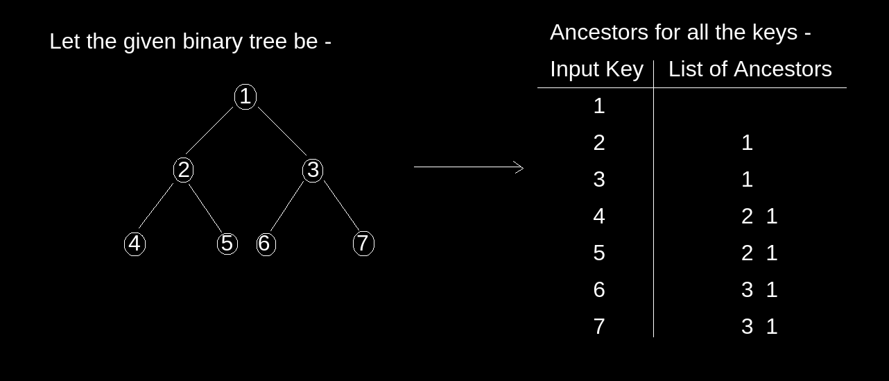 Print Ancestors of a Given Binary Tree Node Without Recursion