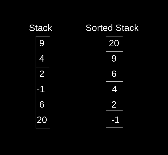 Sort a stack using a temporary stack