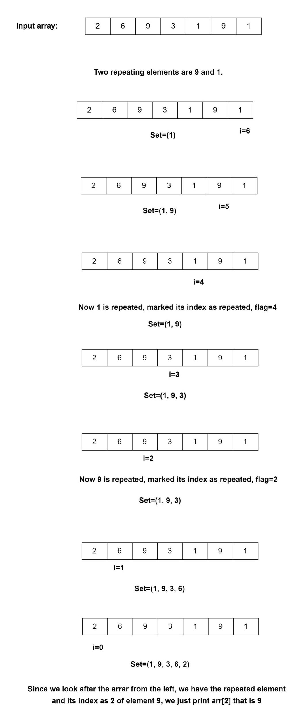 Find the first repeating element in an array of integers