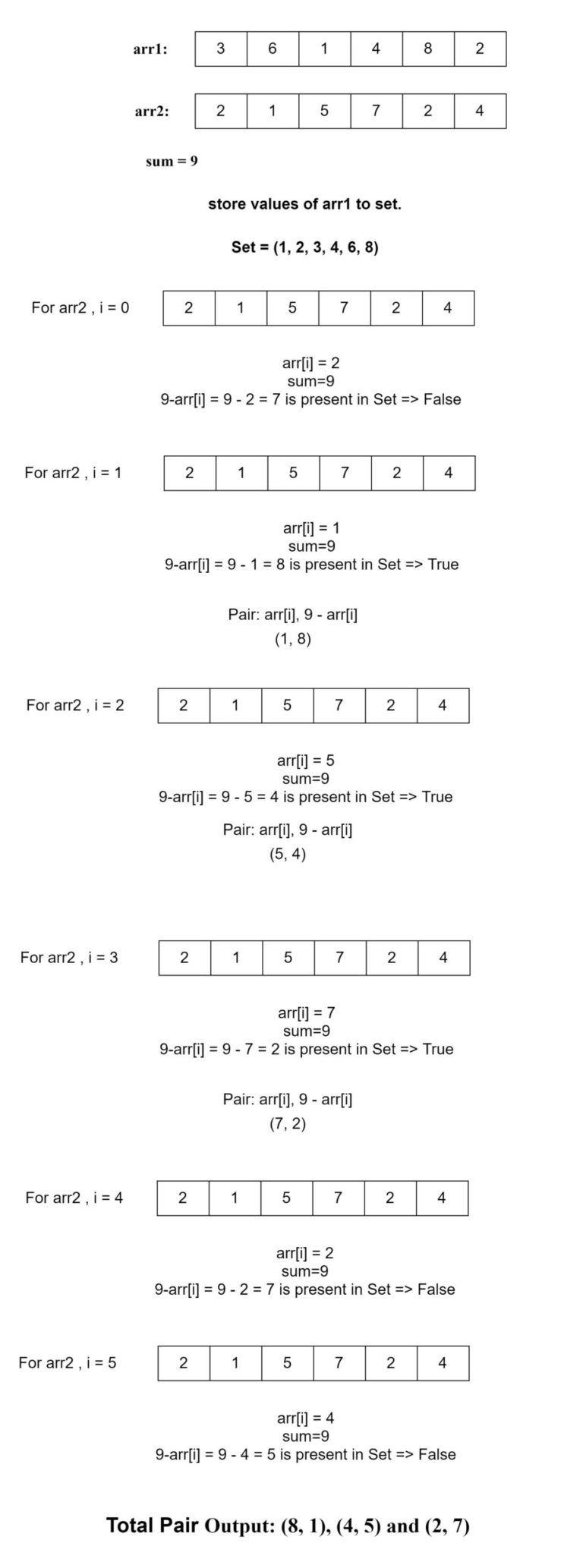 Given two unsorted arrays find all pairs whose sum is x - TutorialCup