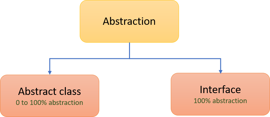 Abstraction in Java - Java Abstract class and methods - Java Abstraction