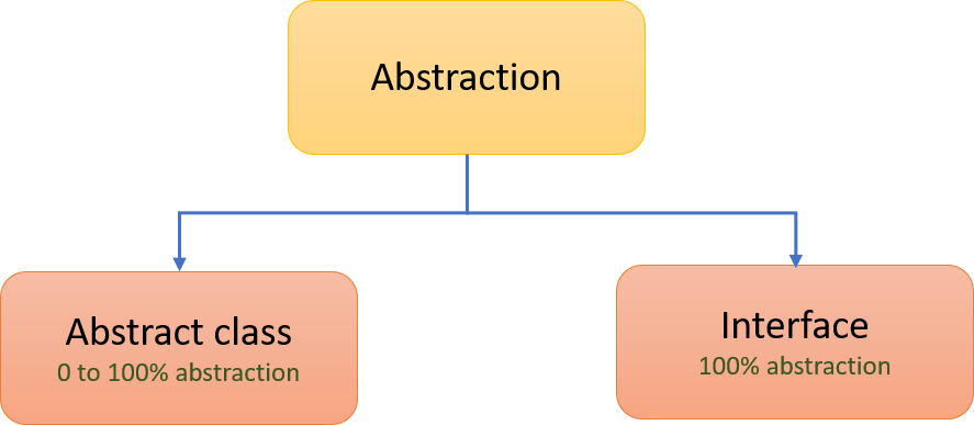 Abstraction In Java Java Abstract Class And Methods Java Abstraction