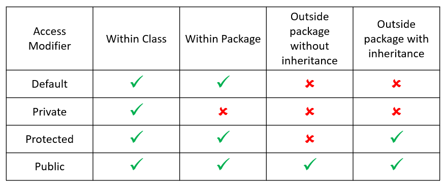 Java Access Modifier Access Modifiers In Java Java Modifiers