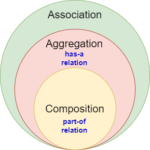 Association in Java - Difference Between Composition and Aggregation