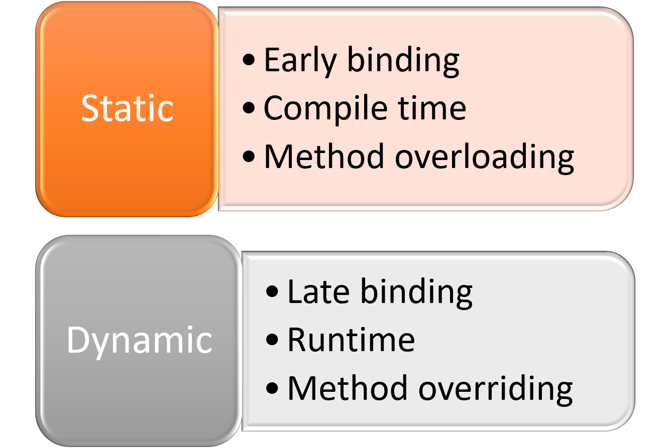 Static and dynamic binding in Java