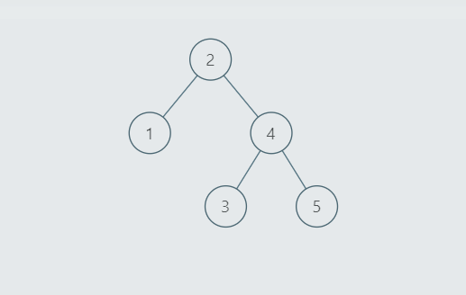 A program to check if a binary tree is BST or not