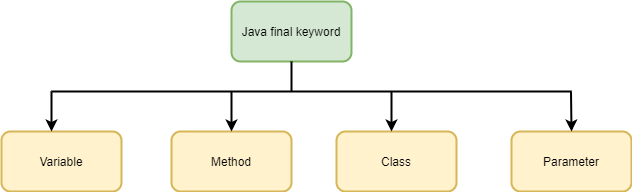 Java Final Keyword Final Variable Method And Class