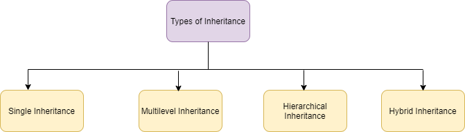 Inheritance in java
