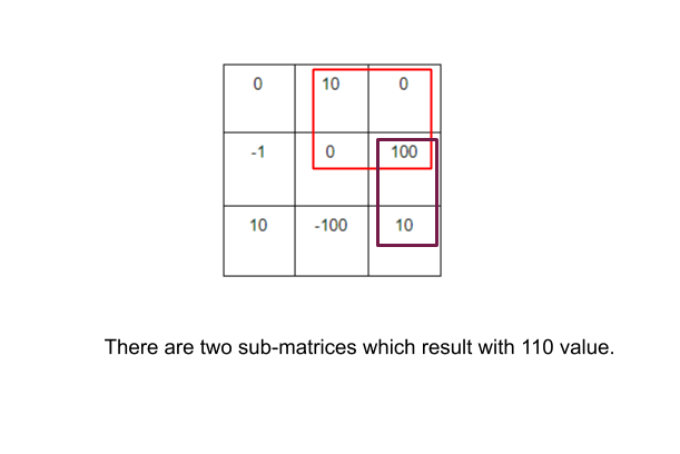 Maximum sum rectangle in a 2D matrix