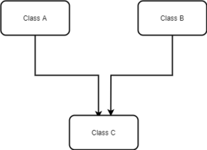 Inheritance in Java - Java inheritance - Type of inheritance in Java