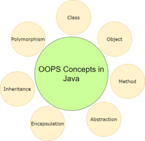 java oops concepts with code examples