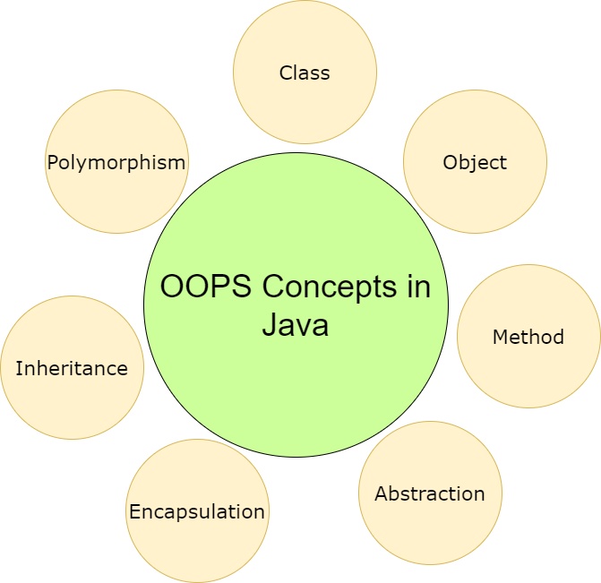 OOPs concepts in Java