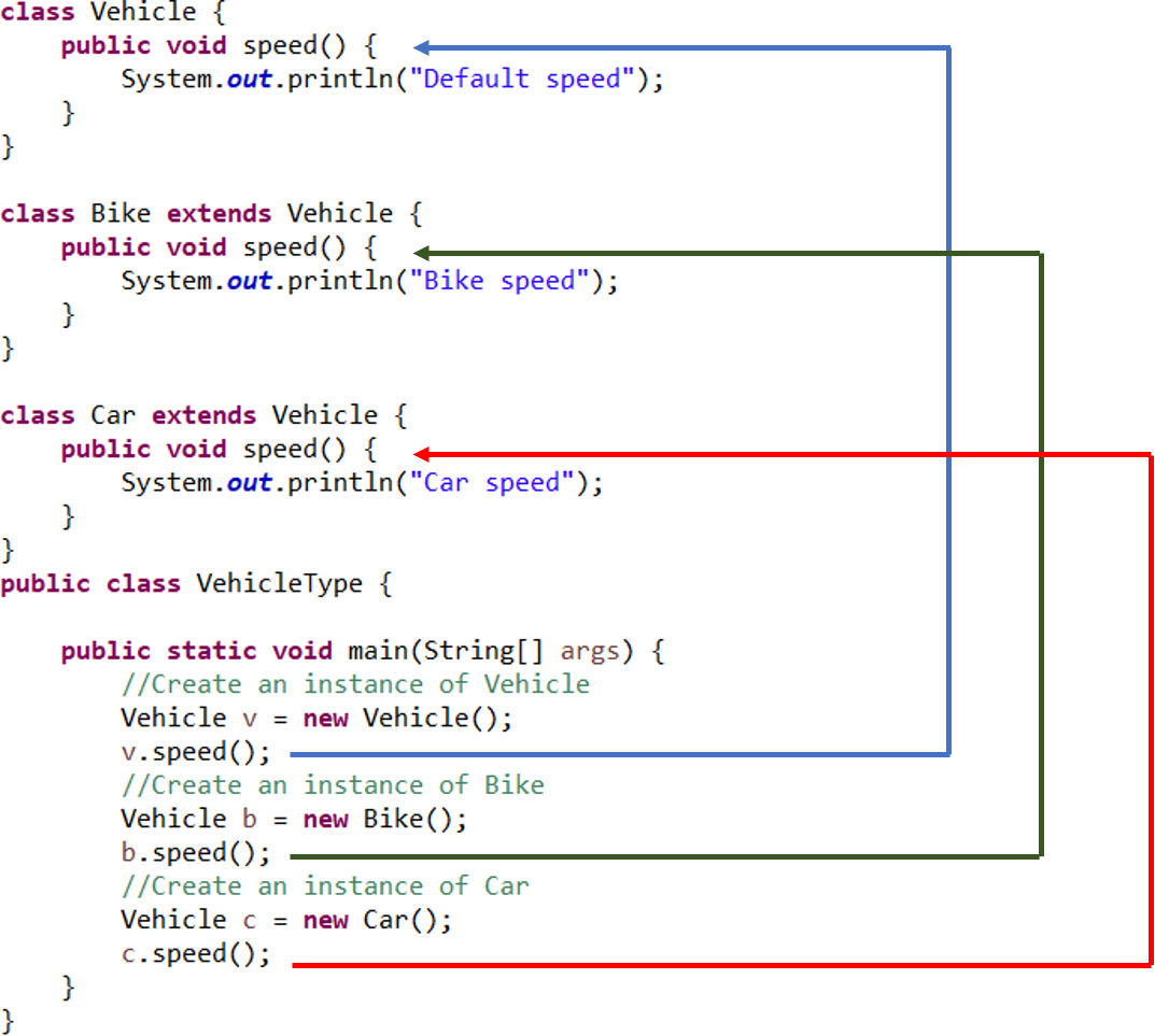 Polymorphism In Java Types Of Polymorphism Static Dynamic Runtime