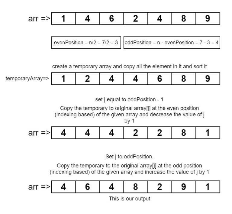 Rearrange Array such that arr[i] >= arr[j] if i is even and arr[i]