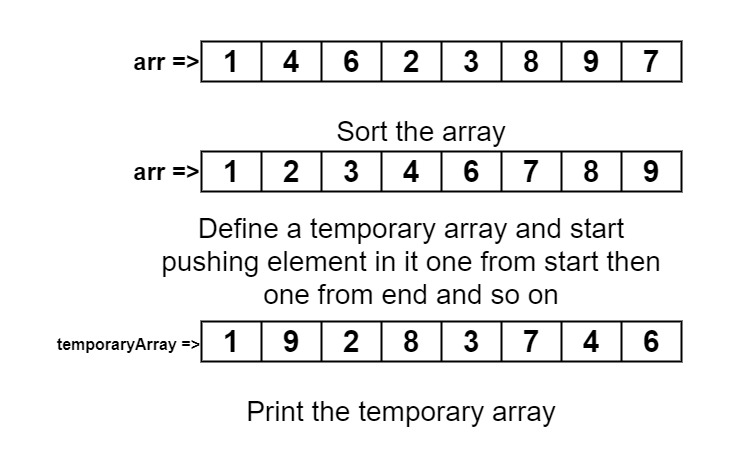 Rearrange an array in order – smallest, largest, 2nd smallest, 2nd largest