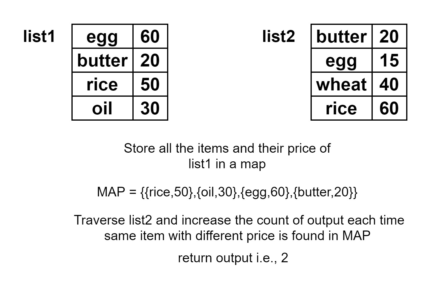 Count items common to both the lists but with different prices