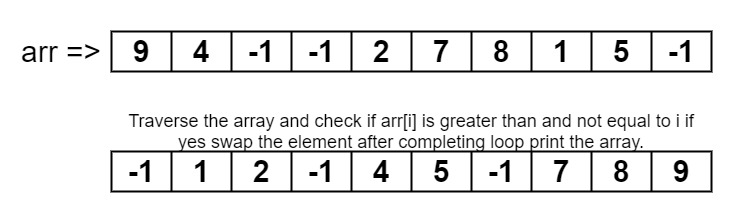 Rearrange an array such that arr[i] = i