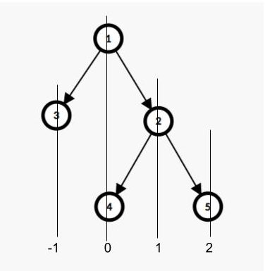 Vertical sum in a given binary tree