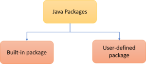 Packages In Java - Java Packages - Creating And Using Packages In Java