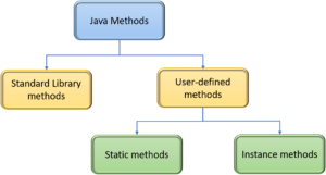 Methods in Java - Java Methods - Java Class Methods
