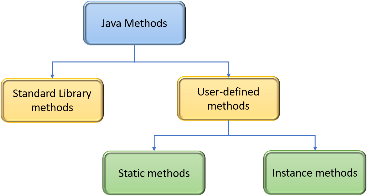 Methods In Java Java Methods Java Class Methods