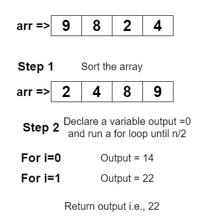 Maximize sum of consecutive differences in a circular array