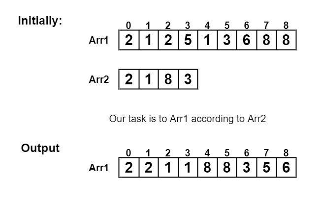 Sort an array according to the order defined by another array