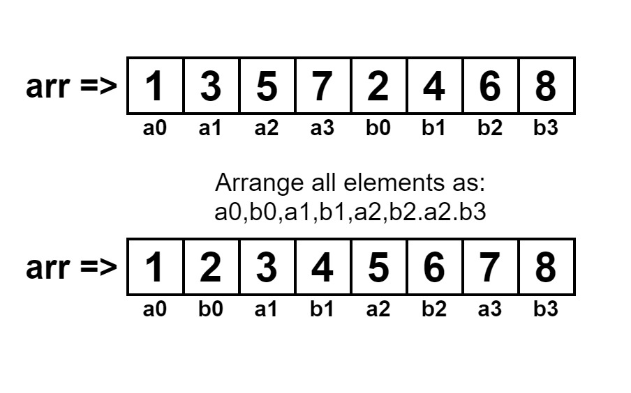 Shuffle 2n integers as a1-b1-a2-b2-a3-b3-..bn without using extra space