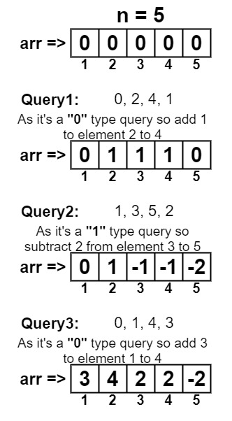 Print modified array after executing the commands of addition and subtraction
