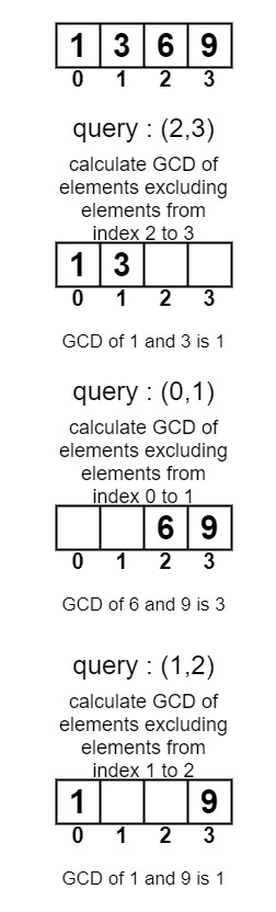 Queries for GCD of all numbers of an array except elements in a given range