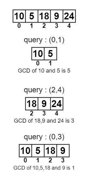 GCDs of given index ranges in an array