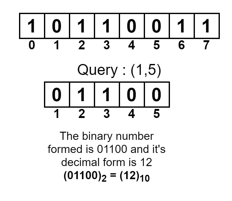 Queries for decimal values of subarrays of a binary array