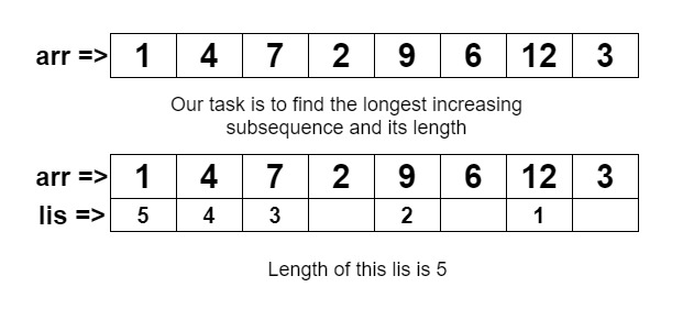 Construction of Longest Increasing Subsequence (N log N)