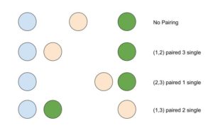 Friends Pairing Problem - TutorialCup