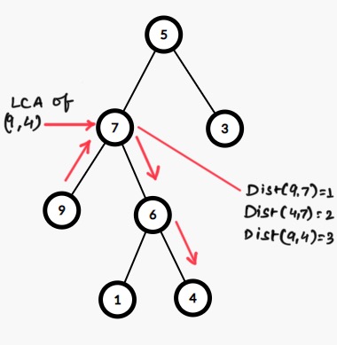 Find distance between two nodes of a Binary Tree