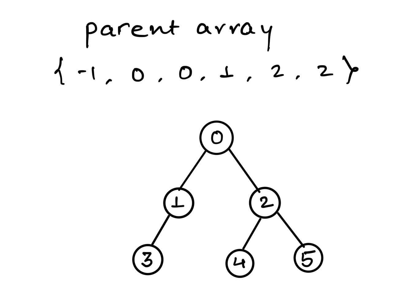 Construct Binary Tree from given Parent Array representation