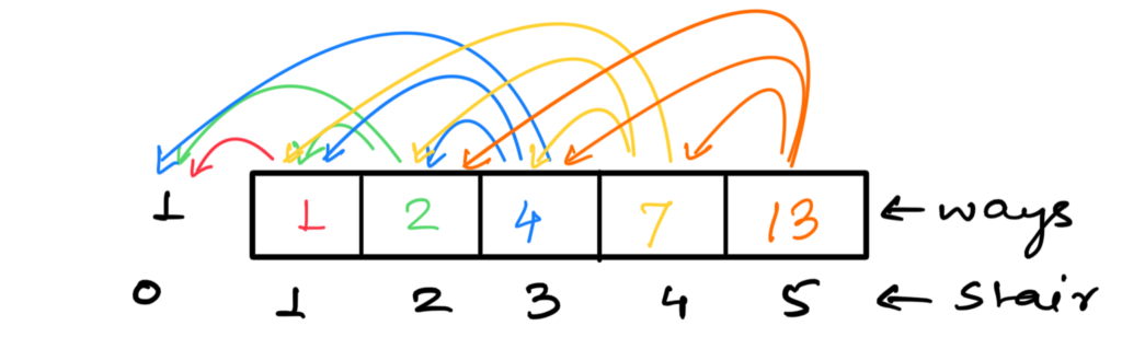 Count ways to reach the nth stair using step 1, 2 or 3 - TutorialCup