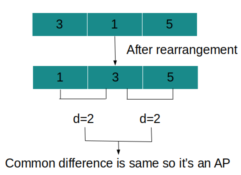 Can Make Arithmetic Progression From Sequence Leetcode Solution
