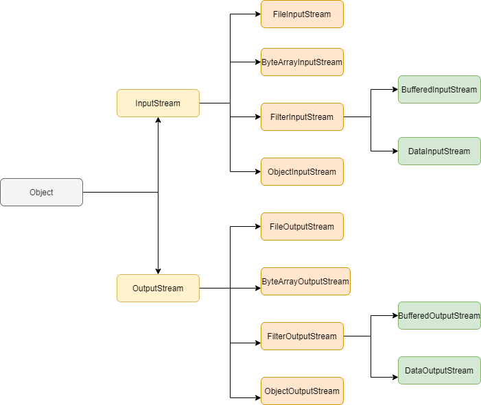 StreamClass Hierarchy