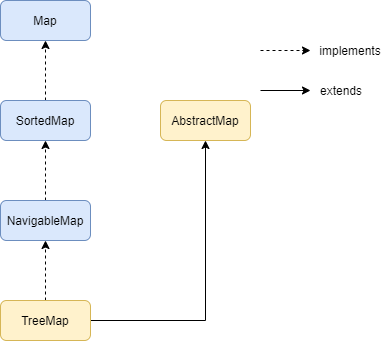 Treemap In Java Java Treemap Class Java Treemap