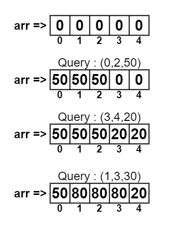 Constant time range add operation on an array